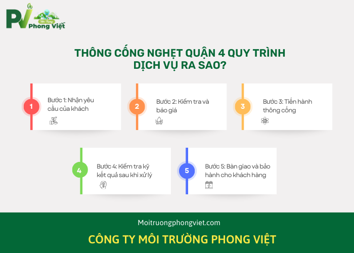Quy trình thông cống nghẹt Quận 4 tại Phong Việt 