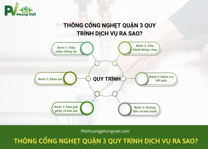 Quy trình thực hiện thông cống tại Phong Việt 